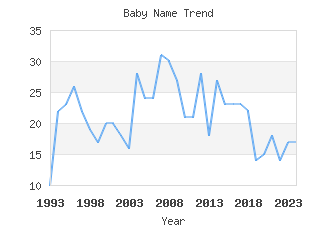 Baby Name Popularity