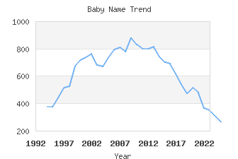 Baby Name Popularity