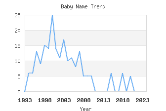 Baby Name Popularity