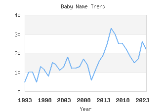 Baby Name Popularity