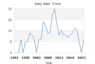 Baby Name Popularity