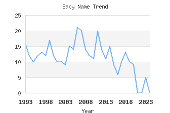 Baby Name Popularity