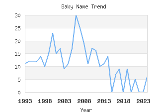 Baby Name Popularity