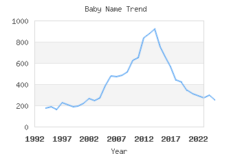 Baby Name Popularity