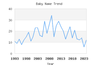 Baby Name Popularity