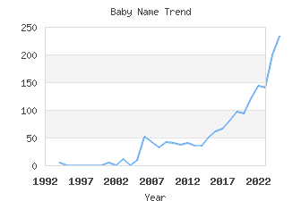 Baby Name Popularity