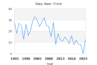 Baby Name Popularity