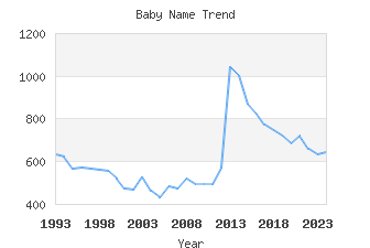 Baby Name Popularity