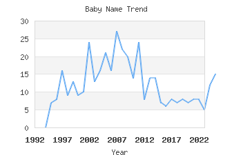 Baby Name Popularity