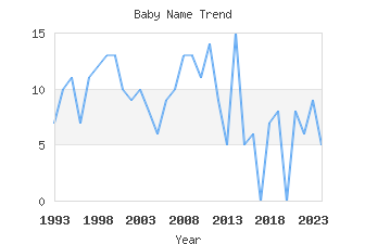 Baby Name Popularity