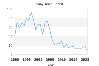 Baby Name Popularity