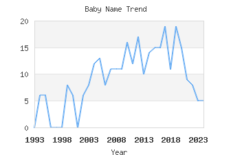 Baby Name Popularity