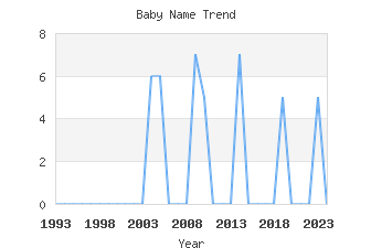 Baby Name Popularity