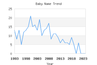 Baby Name Popularity