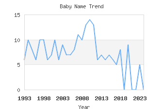 Baby Name Popularity