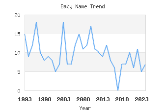 Baby Name Popularity