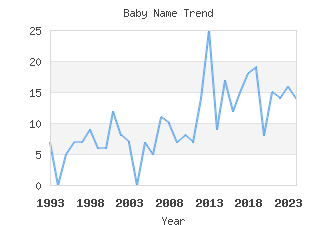 Baby Name Popularity