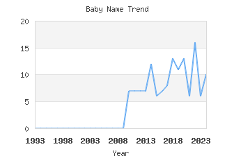 Baby Name Popularity