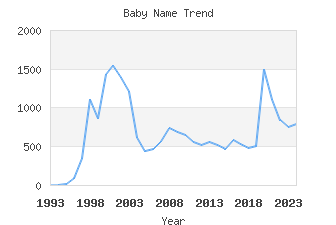 Baby Name Popularity