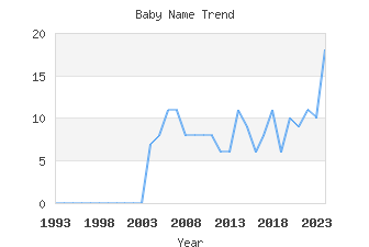 Baby Name Popularity