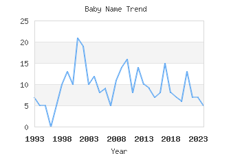 Baby Name Popularity