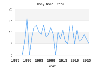 Baby Name Popularity