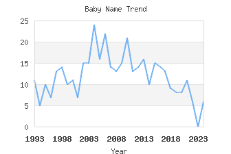 Baby Name Popularity