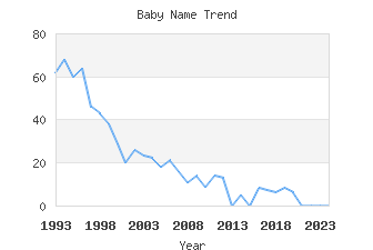 Baby Name Popularity