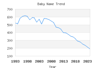 Baby Name Popularity