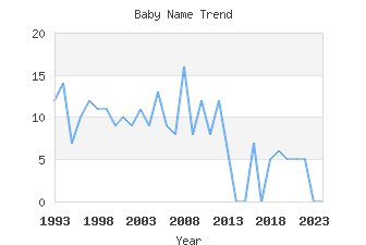 Baby Name Popularity