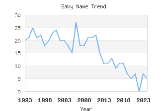 Baby Name Popularity