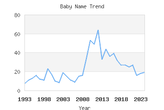 Baby Name Popularity