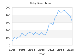 Baby Name Popularity