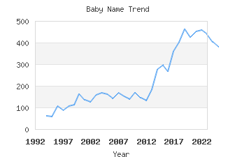 Baby Name Popularity