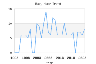 Baby Name Popularity