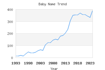 Baby Name Popularity