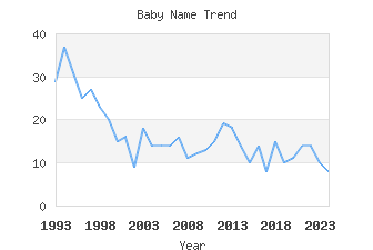 Baby Name Popularity