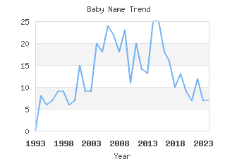 Baby Name Popularity