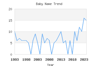 Baby Name Popularity