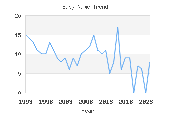 Baby Name Popularity