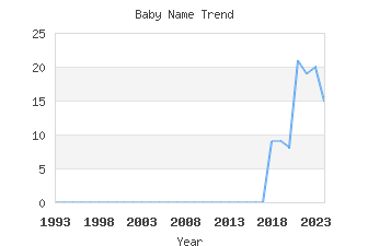 Baby Name Popularity