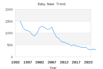 Baby Name Popularity