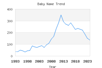 Baby Name Popularity