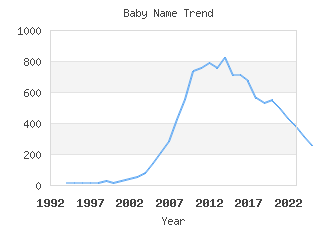 Baby Name Popularity