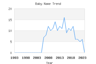 Baby Name Popularity