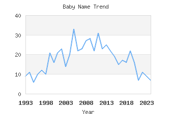 Baby Name Popularity