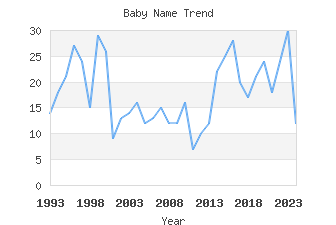 Baby Name Popularity