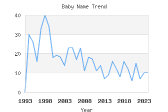 Baby Name Popularity