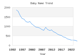 Baby Name Popularity