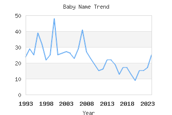 Baby Name Popularity